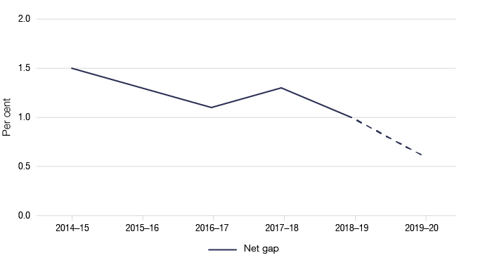 Figure 1 shows the gross and net gap in percentage terms, as outlined in Table 1.