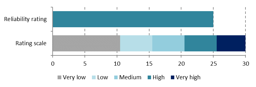 Figure 3: This image shows a graph that represents the reliability rating for the current product stewardship for oil program estimate. The rating scale includes: Very low which is a score between 0 and 10. Low which is a score between 11 and 15. Medium which is a score between 16 and 20. High which is a score between 21 and 25. Very high which is a score between 26 and 30. The graph shows the medium business gap estimate has a rating of 25, which is high.