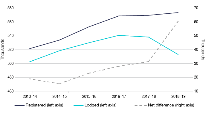 Figure 2 shows the population of small super funds that are registered, and funds that lodge returns as outlined in Table 2.