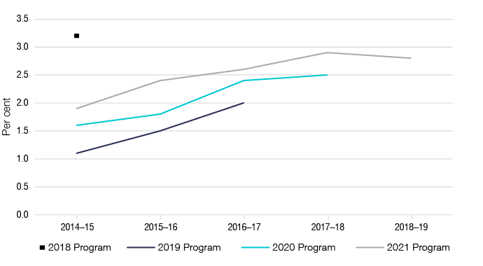 Figure 3 displays our previous and current net gap estimates from 2014-15 to 2018-19, as outlined in Table 4.