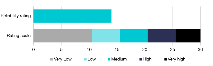 Figure 4 graph shows the current small super funds income tax gap estimate has a rating of 14, which is medium. The rating scale ranges from very low to very high.