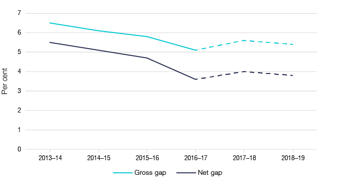 Figure 1 depicts the gross and net gap in percentage terms, as outlined in Table 1.