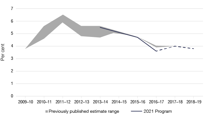 Figure 2 depicts the net gap estimates from previously published years as outlined in Table 3.
