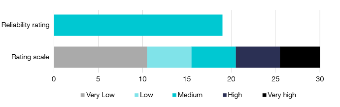 Figure 3 This image is a graphical representation of the reliability rating for the current super guarantee gap estimate. The rating scale includes: Very low, which is a score between 0 and 10. Low, which is a score between 11 and 15. Medium, which is a score between 16 and 20. High, which is a score between 21 and 25. Very high, which is a score between 26 and 30. The graph shows the medium business gap estimate has a rating of 19, which is medium.