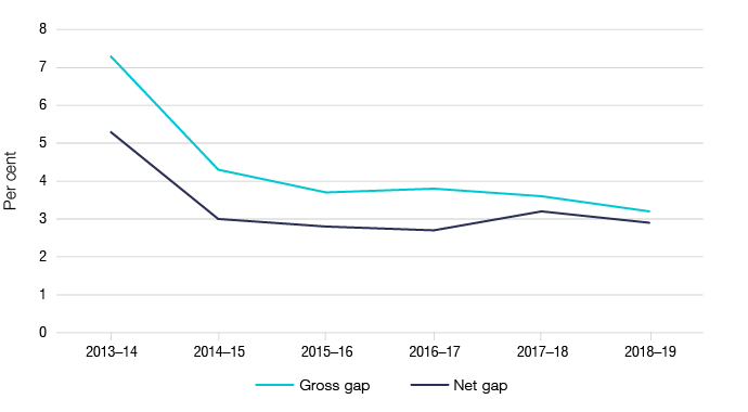 Figure 1 shows the gross and net wine equalisation gap in percentage terms, as outlined in Table 1.