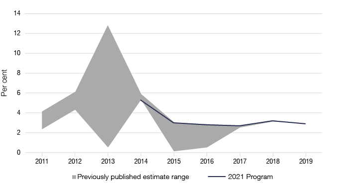 Figure 2 shows the net gap estimates from previously published years, as outlined in Table 3.