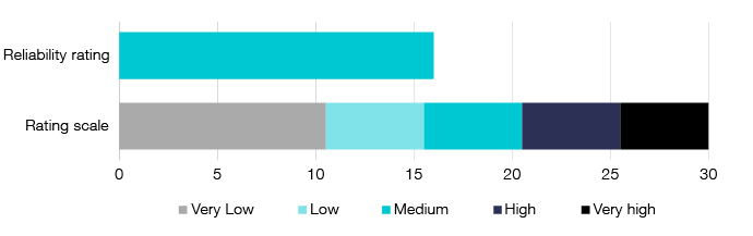 Figure 3: This image shows a graph that represents the reliability rating for the current wine equalisation tax gap estimate. The rating scale includes: - Very low, which is a score between 0 and 10 - Low, which is a score between 11 and 15 - Medium, which is a score between 16 and 20 - High, which is a score between 21 and 25 - Very high, which is a score between 26 and 30. The graph shows the WET gap estimate has a rating of 16, which is medium.