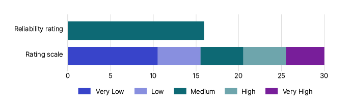 Figure 3: This image shows a graph that represents the reliability rating for the current Alcohol tax gap estimate. The rating scale includes: -	Very low which is a score between 0 and 10 -	Low which is a score between 11 and 15 -	Medium which is a score between 16 and 20  -	High which is a score between 21 and 25 -	Very high which is a score between 26 and 30. The graph shows the alcohol tax gap estimate has a rating of 15, which is medium.