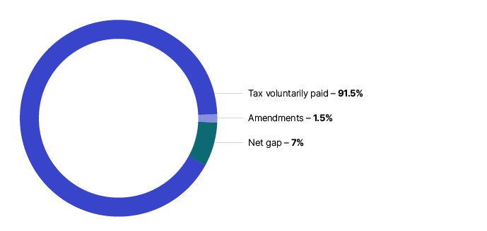 Figure 1 is a doughnut chart reflecting tax paid voluntarily of 91.5%, amendments of 1.5% and a tax gap of 7.0%.