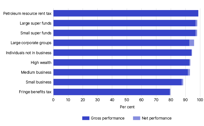 Figure 3 is a bar graph showing the tax performance for income-based tax gaps with fringe benefits tax sitting at 80% and all others sitting at 85% or higher.