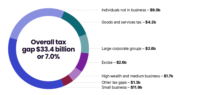 Figure 6 shows overall tax gap of $33.4b (or 7.0%) made up of small business $11.9b, individuals not in business $9.0b, goods and services tax $4.3b, large corporate groups $2.6b, excise $2.6b, high wealth and medium business $1.7b, other tax gaps $1.3b.