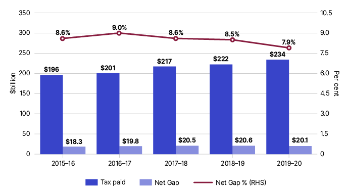 Figure 7 show the 5-year trend for the personal income tax gap peaking at 9.0% in 2016–17 and decreasing to 7.9% in 2019–20.