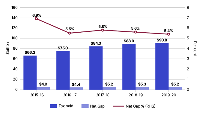 Figure 8 shows the 5-year trend for the corporate income tax gap falling from 6.9% in 2015–16 to 5.4% in 2019–20.