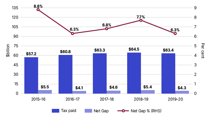 Figure 9 shows the 5-year trend for the goods and services tax gap falling from 8.8% in 2015–16 to 6.3% in 2019–20.