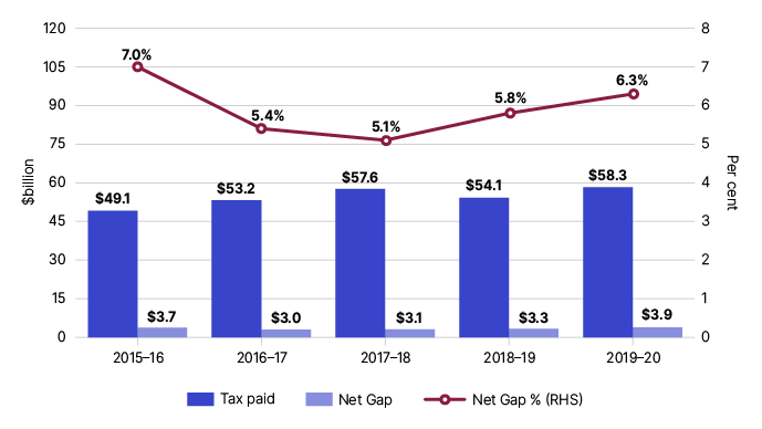 Figure 10 shows the 5-year trend for the excise and other tax gaps falling from 7.0% in 2015–16 to 6.3% in 2018–19.