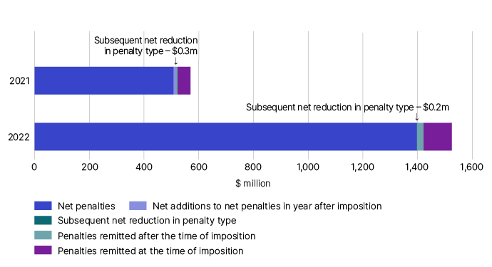 Figure 1 shows the value of penalties imposed, remitted, reduced for previous financial year penalties and the net additions made in the current financial year. It also shows the value of penalties imposed, remitted, and reduced for current financial year penalties.