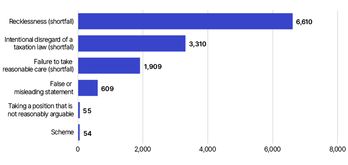 Figure 2 shows the numbers of penalties imposed by penalty type in the current financial year.