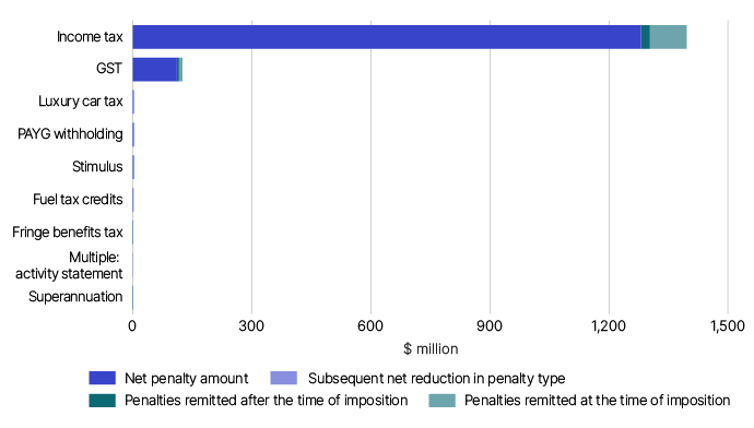 Figure 4 shows the value of penalties imposed, remitted and reduced by tax and program type for current financial year penalties.