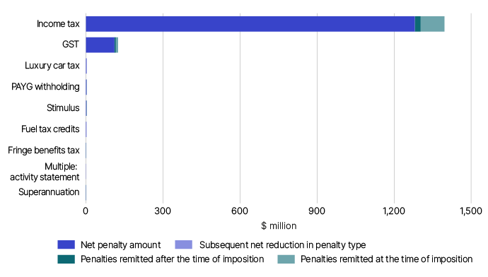 Figure 4 shows the value of penalties imposed, remitted and reduced by tax and program type for current financial year penalties. Figure 4 shows the value of penalties imposed, remitted and reduced by tax and program type for current financial year penalties.