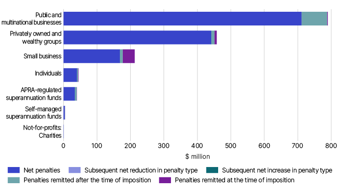 Figure 5 shows the value of penalties imposed, remitted and reduced by client experience for current financial year penalties. Figure 5 shows the value of penalties imposed, remitted and reduced by client experience for current financial year penalties.