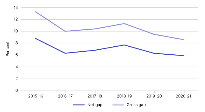 Figure 1 shows the gross and net gap in percentage terms, as outlined in Table 1. Figure 1 shows the gross and net gap in percentage terms, as outlined in Table 1.
