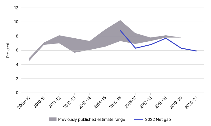 Figure 2 shows the net gap estimates from previously published years as outlined in Table 3. Figure 2 shows the net gap estimates from previously published years as outlined in Table 3.