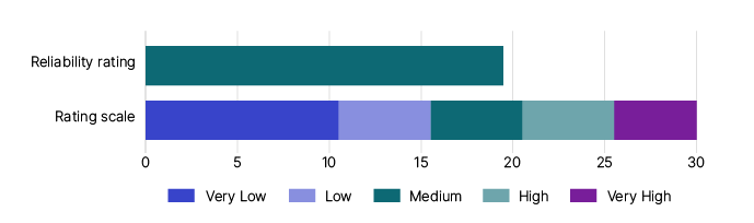 Figure 3: This image shows a graph that represents the reliability rating for the current goods and services tax gap estimate. The rating scale includes: -	Very low, which is a score between 0 and 10 -	Low, which is a score between 11 and 15 -	Medium, which is a score between 16 and 20  -	High, which is a score between 21 and 25 -	Very high, which is a score between 26 and 30. The graph shows the GST gap estimate has a rating of 19, which is medium.