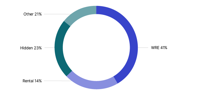 Figure 2 shows the breakdown of the net tax gap by the 4 main drivers: work-related expenses at 44%, rental expenses at 15%, hidden income at 23% and other at 21%. Figure 2 shows the breakdown of the net tax gap by the 4 main drivers: work-related expenses at 44%, rental expenses at 15%, hidden income at 23% and other at 21%.