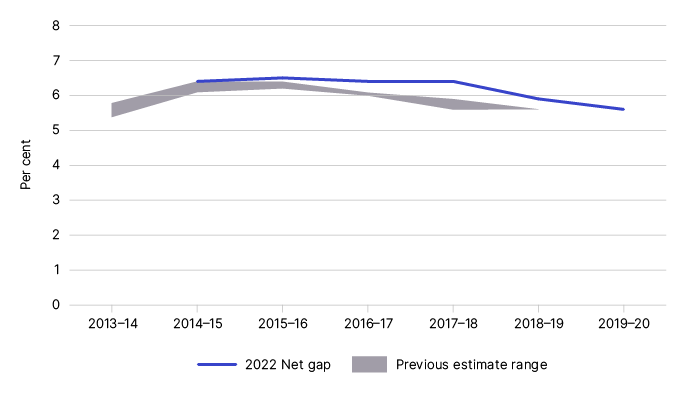 Figure 6 displays our previous and current net gap estimates, as outlined in Table 8.