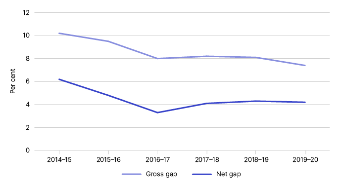Figure 1 shows the gross and net gap in percentage terms, as outlined in Table 1. Figure 1 shows the gross and net gap in percentage terms, as outlined in Table 1.