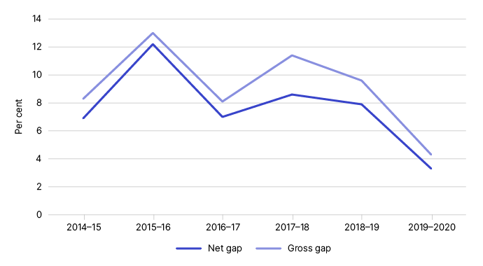 Figure 1 shows the gross and net gap in percentage terms, as outlined in Table 1.