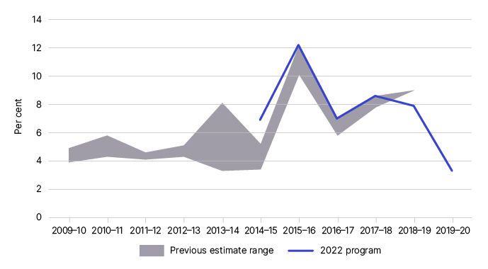 Figure 2 shows the net gap estimates from previously published years. The greyed out section reflects the minimum and maximum gap estimates over the years. The line shows how this year’s publication of estimates compares to that trend.