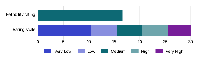 Figure 3 shows the reliability rating for the current luxury car tax gap estimate. The rating scale includes - Very low which is a score between zero and 10 - Low which is between 11 and 15 - Medium which is between 16 and 20 - High which is between 21 and 25 - Very high which is between 26 and 30. The graph shows the luxury car tax gap estimate has a rating of 17, which is medium.