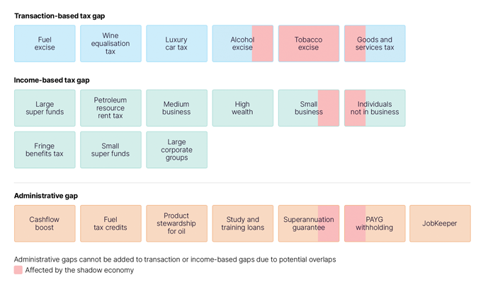 This image represents an overview of the tax gap research program. It places the gap estimations into their respective groups: transaction-based (such as GST), income-based (such as large corporate groups income tax), and administrative gaps (such as PAYG withholding). It also shows how the shadow economy touches on some of the gap estimates, such as GST, Individuals income tax and PAYG withholding.