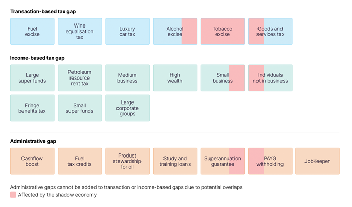 This image represents an overview of the tax gap research program. It places the gap estimations into their respective groups: transaction-based (such as GST), income-based (such as large corporate groups income tax), and administrative gaps (such as PAYG withholding). It also shows how the shadow economy touches on some of the gap estimates, such as GST, Individuals income tax and PAYG withholding. This image represents an overview of the tax gap research program. It places the gap estimations into their respective groups: transaction-based (such as GST), income-based (such as large corporate groups income tax), and administrative gaps (such as PAYG withholding). It also shows how the shadow economy touches on some of the gap estimates, such as GST, Individuals income tax and PAYG withholding.