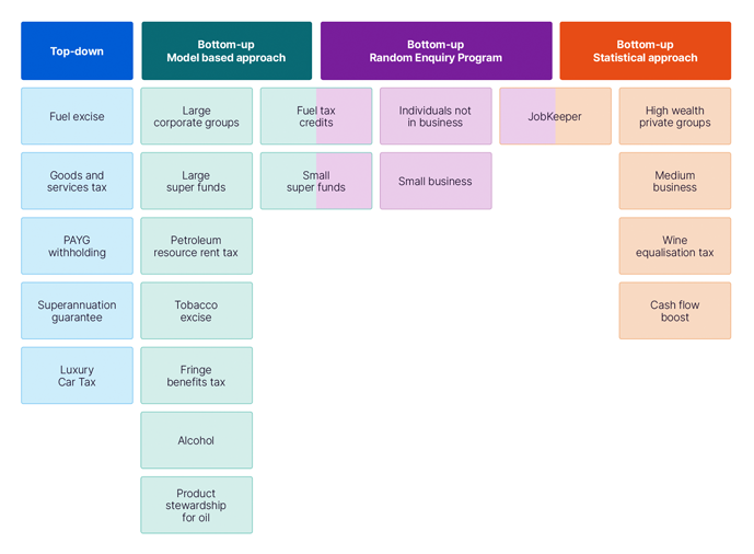 This image provides a visual overview of the four main methodological approaches that we use to estimate gaps, and places each of the published gaps under one of the four main methodological approaches. The gaps listed under the top–down approach are: fuel excise, PAYG withholding, goods and services tax, superannuation guarantee and luxury car tax. The gaps listed under the bottom–up model based approach are: large corporate groups, large super funds, petroleum resource rent tax, tobacco, fringe benefits tax, product stewardship for oil fuel tax credits and small super funds. Fuel tax credits and small super funds are both gaps that use a hybrid approach. The gaps listed under the bottom–up random enquiry program approach are: Individuals not in business, small business, fuel tax credits and small super funds and jobkeeper. The gaps listed under the final method bottom–up statistical approach are high wealth private groups, wine equalisation tax cash flow boost and jobkeeper. Jobkeeper us a hybrid approach.
