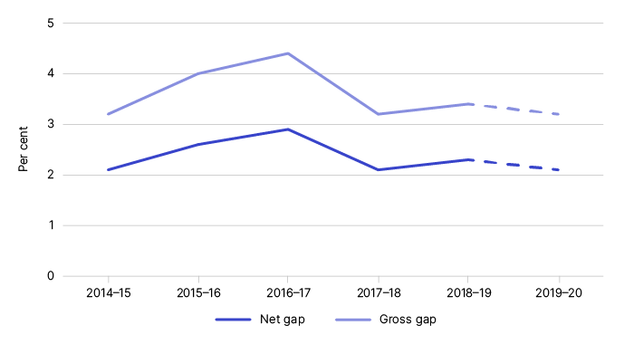 Figure 1 shows the gross and net gap in percentage terms, as outlined in Table 1. Figure 1 shows the gross and net gap in percentage terms, as outlined in Table 1.