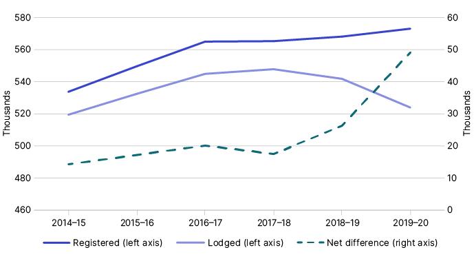 Figure 2 shows the population of small super funds that are registered, and funds that lodge returns as outlined in Table 2. Figure 2 shows the population of small super funds that are registered, and funds that lodge returns as outlined in Table 2.