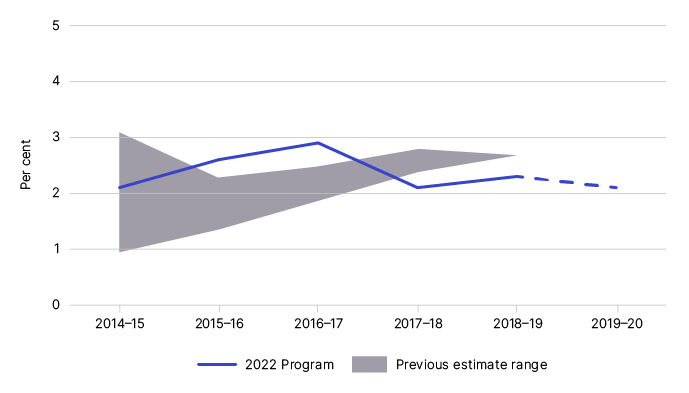 Figure 3 displays our previous and current net gap estimates from 2014–15 to 2018–19, as outlined in Table 4. Figure 3 displays our previous and current net gap estimates from 2014–15 to 2018–19, as outlined in Table 4.