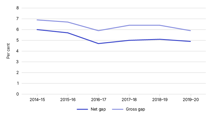 Figure 1 shows the gross and net gap in percentage terms, as outlined in Table 1.