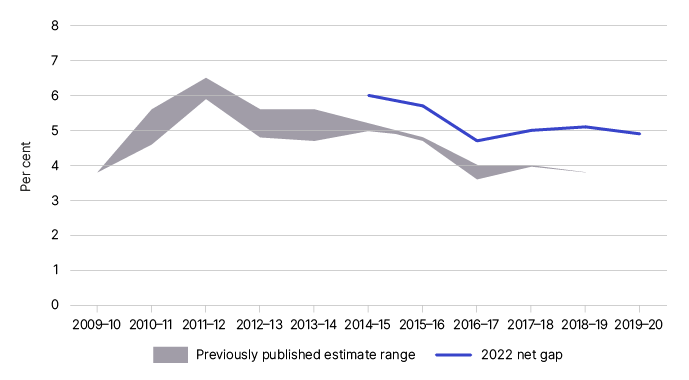 Figure 2 shows the net gap estimates from previously published years as outlined in Table 3.