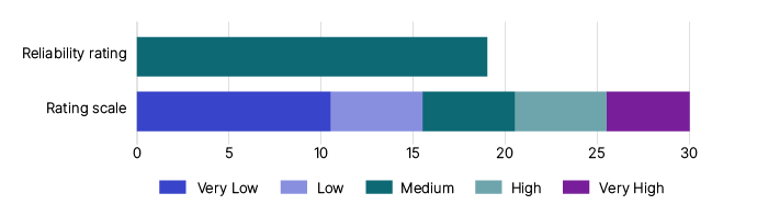Figure 3 shows the reliability rating for the current super guarantee gap estimate. The rating scale includes very low which is a score between 0 and 10, low between 11 and 15, medium between 16 and 20, high between 21 and 25 and very high between 26 and 30. The super guarantee gap estimate has a rating of 19, which is medium.