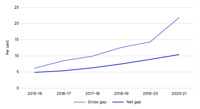 Figure 1 shows the gross and net gap in percentage terms, as outlined in Table 1. Figure 1 shows the gross and net gap in percentage terms, as outlined in Table 1.