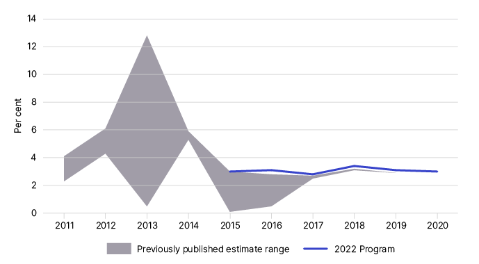 Figure 2 shows the net wine equalisation tax gap estimates from previously published years 2021–11 to 2019–20, as outlined in Table 3. Figure 2 shows the net wine equalisation tax gap estimates from previously published years 2021–11 to 2019–20, as outlined in Table 3.