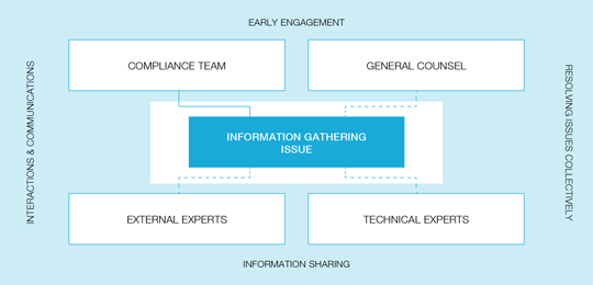 This image shows that compliance teams, General Counsel, external experts and technical experts work together to gather and share information and to engage clients early to resolve issues collectively.
