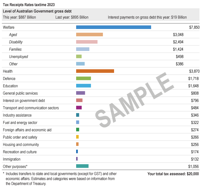 Sample imagery of a tax receipt for a tax payer whose total tax assessed was $20,000. Coloured bars show the amounts allocated to 20 expenditure categories including health, welfare, recreation and culture.