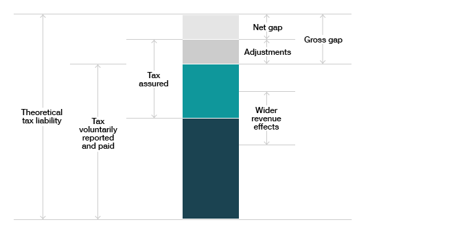 This diagram shows the relationship between income tax system measures including the theoretical tax liability against tax voluntarily reported and paid, tax assured, wider revenue effects, adjustments, gross gap and net gap.