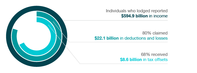 Net outcome $125.4 billion in income tax: $138.6b collected during the year in PAYGW & other credits,
$18.4b returned in tax refunds with median refund $1,296, $5.2b in debit assessments issued, with median owed $1,044.