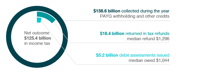 Individuals who lodged reported $594.9 billion in income, 80% claimed - $22.1 billion in deductions and losses, 68% received - $8.6 billion in tax offsets.