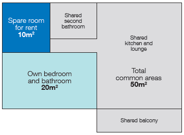 Floor plan showing spare room for rent of 10 metres squared, own bedroom and bathroom of 20 metres squared and total shared common areas (including second bathroom, balcony, kitchen and lounge of 50 metres squared.